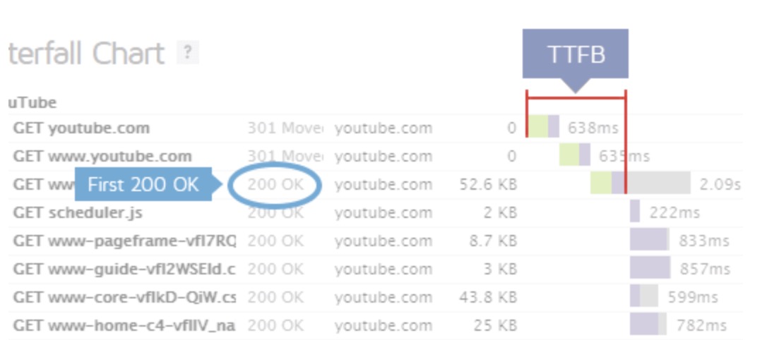 Comment mesurer précisément le TTFB
