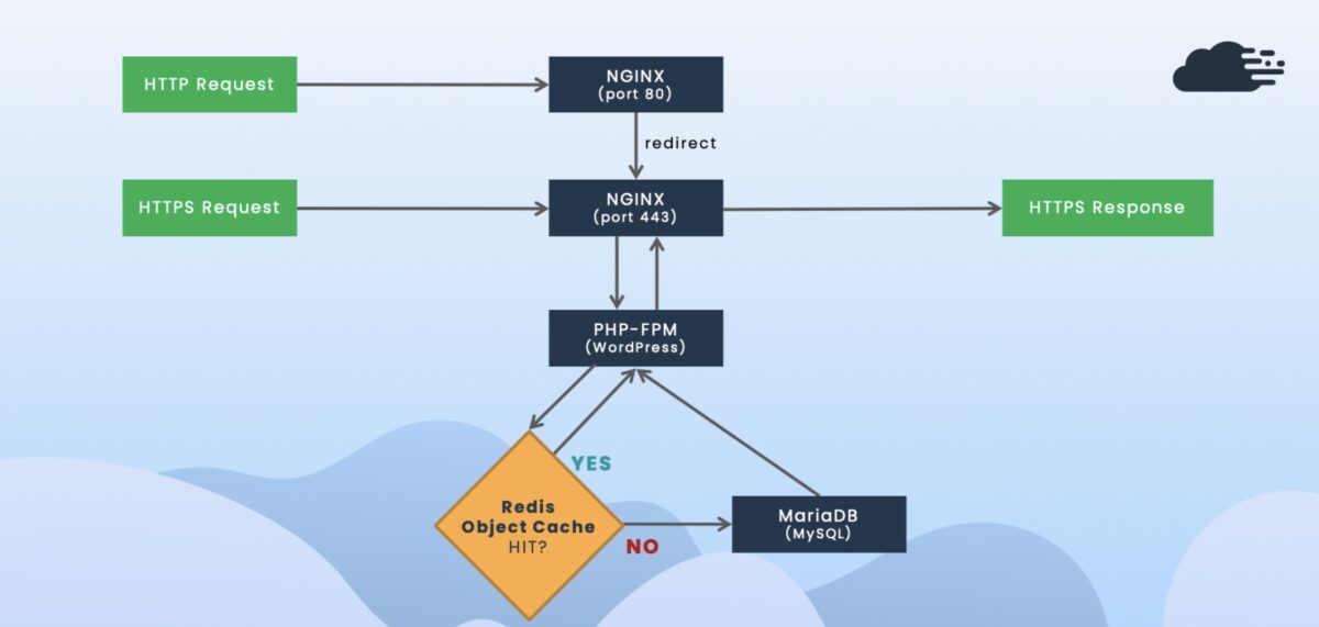 Techniques avancées d'optimisation du TTFB