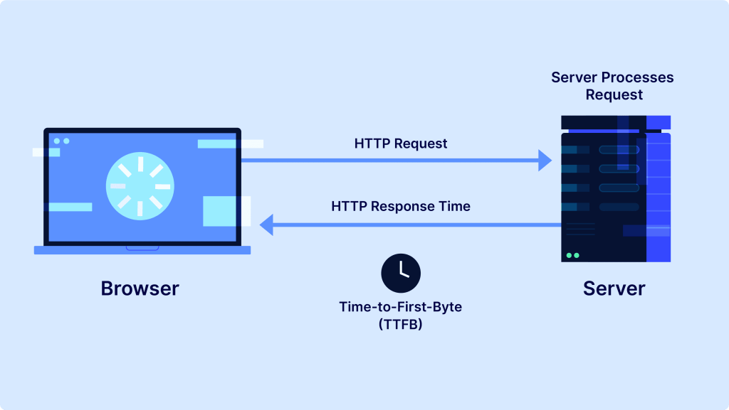 GTmetrix TTFB comparison before and after LiteSpeed optimization